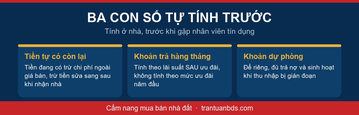 Sơ đồ ba con số phải tự tính trước khi vay ngân hàng mua nhà gồm tiền tự có còn lại, khoản trả hàng tháng theo lãi suất sau ưu đãi và khoản dự phòng