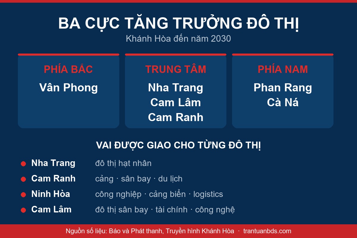 Sơ đồ ba cực tăng trưởng đô thị Khánh Hòa gồm Vân Phong phía Bắc, Nha Trang Cam Lâm Cam Ranh ở trung tâm, Phan Rang Cà Ná phía Nam