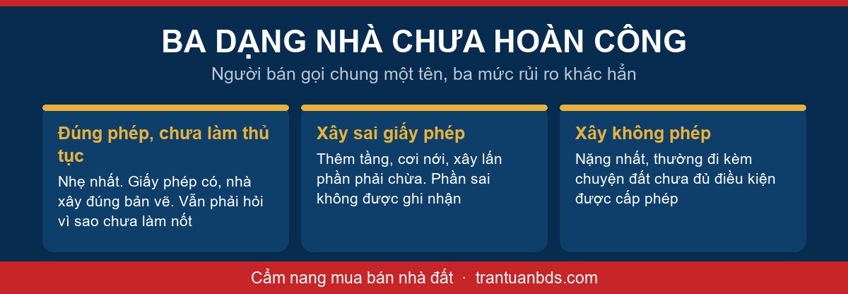 Sơ đồ ba dạng nhà chưa hoàn công gồm xây đúng phép chưa làm thủ tục, xây sai giấy phép và xây không phép, kèm mức rủi ro của từng dạng