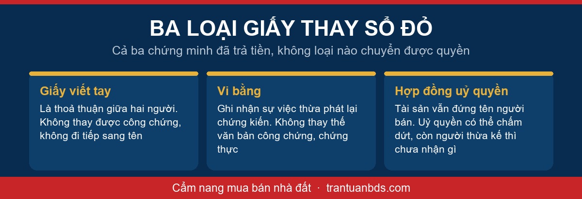Sơ đồ ba loại giấy hay được đưa ra thay sổ đỏ gồm giấy viết tay, vi bằng thừa phát lại và hợp đồng uỷ quyền, kèm việc mỗi loại không làm được