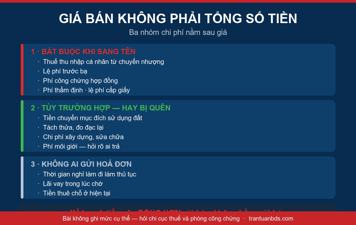 Sơ đồ ba nhóm chi phí ngoài giá bán khi mua nhà đất gồm khoản bắt buộc sang tên, khoản tùy trường hợp và chi phí không có hóa đơn