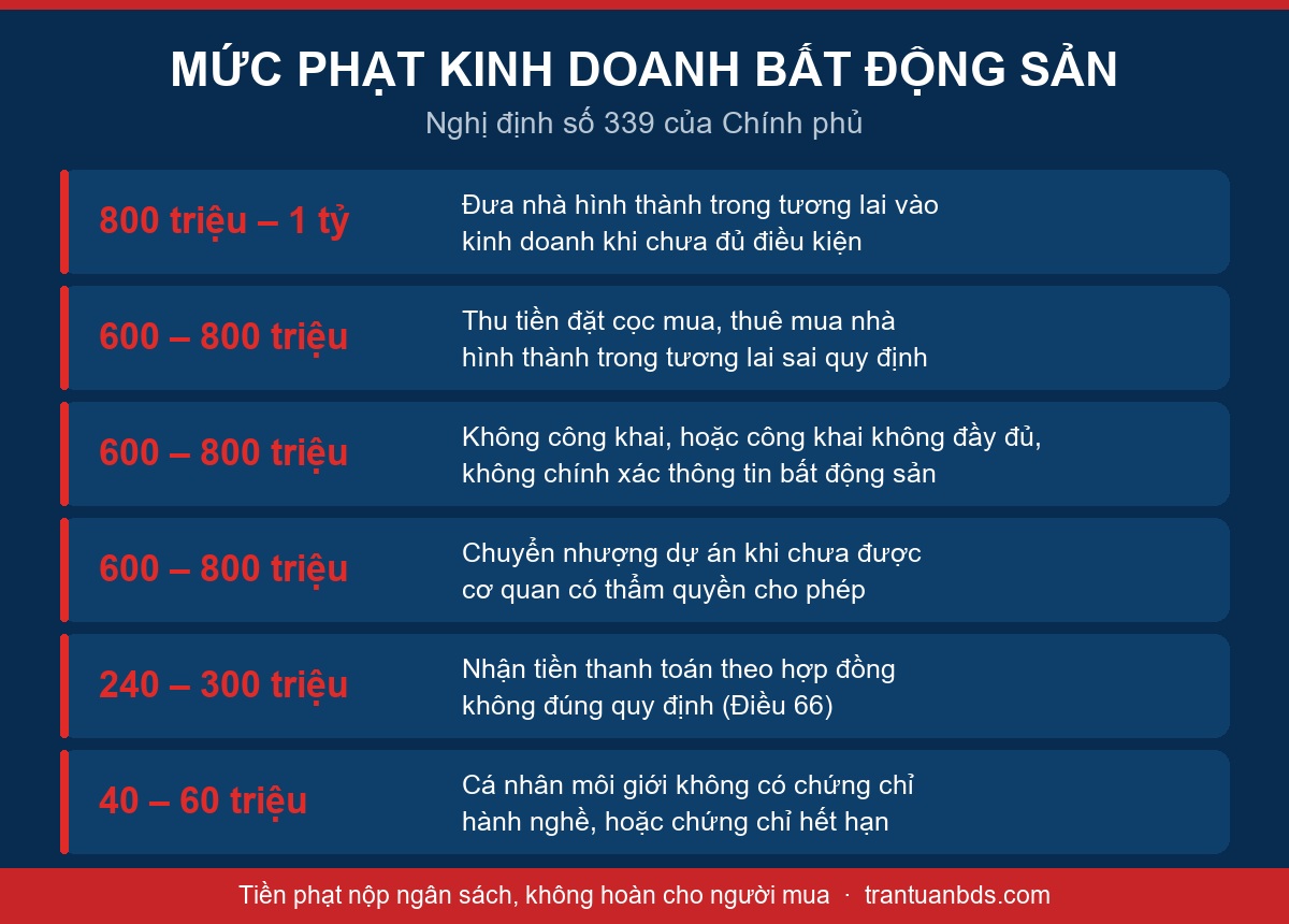 Bảng mức phạt kinh doanh bất động sản theo Nghị định 339, cao nhất 800 triệu đến 1 tỷ đồng khi bán nhà hình thành trong tương lai chưa đủ điều kiện