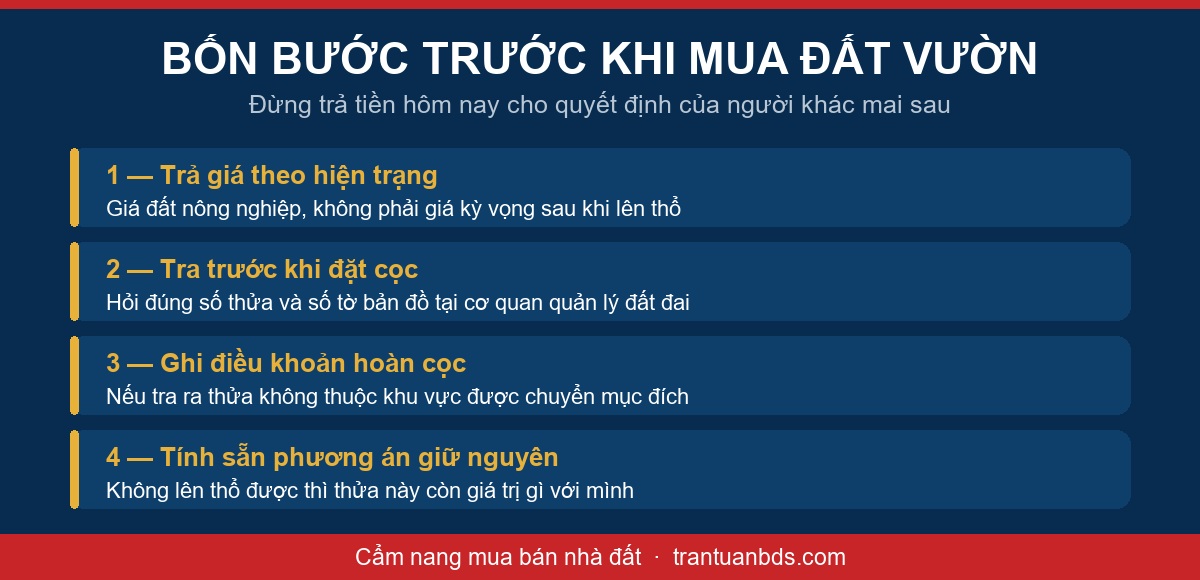 Sơ đồ bốn bước trước khi mua đất vườn chờ lên thổ cư gồm trả giá theo hiện trạng, tra cứu trước khi đặt cọc, ghi điều khoản hoàn cọc và tính sẵn phương án giữ nguyên hiện trạng
