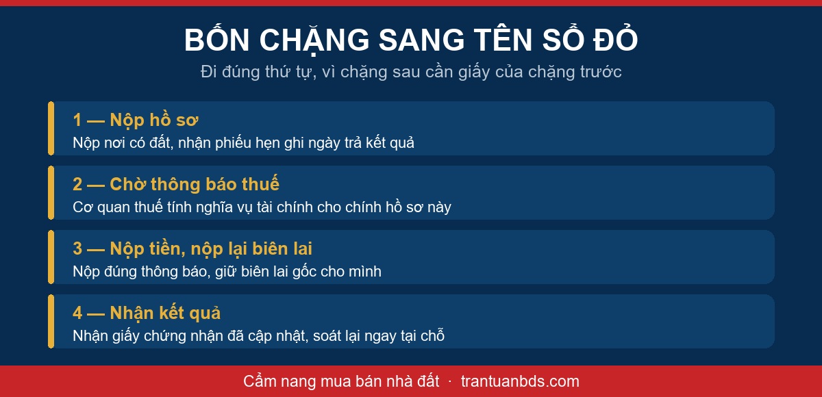 Sơ đồ bốn chặng sang tên sổ đỏ gồm nộp hồ sơ nhận phiếu hẹn, chờ thông báo thuế, nộp tiền và nộp lại biên lai, nhận giấy chứng nhận đã cập nhật