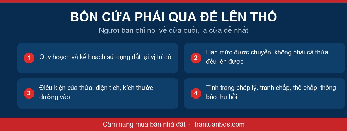 Sơ đồ bốn điều kiện quyết định đất nông nghiệp có lên thổ cư được hay không gồm quy hoạch và kế hoạch sử dụng đất, hạn mức được chuyển, điều kiện của thửa đất và tình trạng pháp lý
