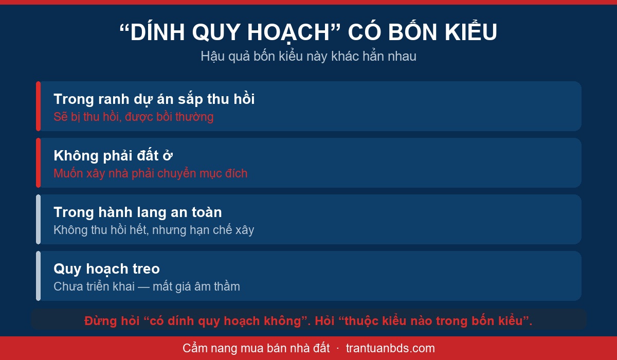 Sơ đồ bốn kiểu dính quy hoạch đất: trong ranh dự án thu hồi, không phải đất ở, trong hành lang an toàn, quy hoạch treo