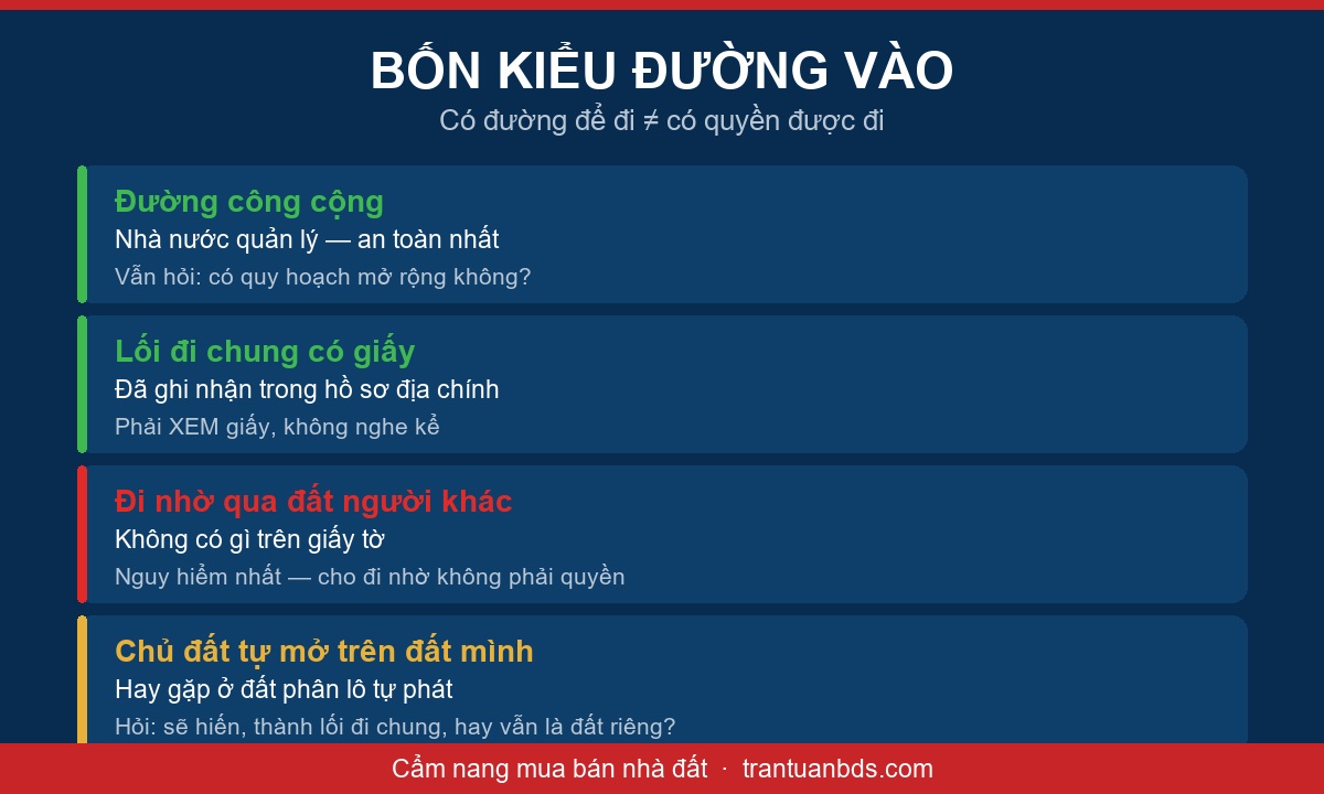 Sơ đồ bốn kiểu đường vào thửa đất: đường công cộng, lối đi chung có giấy, đi nhờ qua đất người khác, chủ đất tự mở