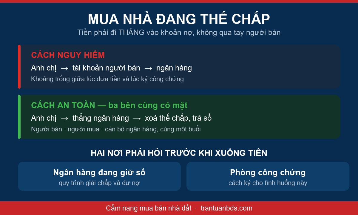 Sơ đồ so sánh cách nguy hiểm và cách an toàn khi mua nhà đang thế chấp ngân hàng