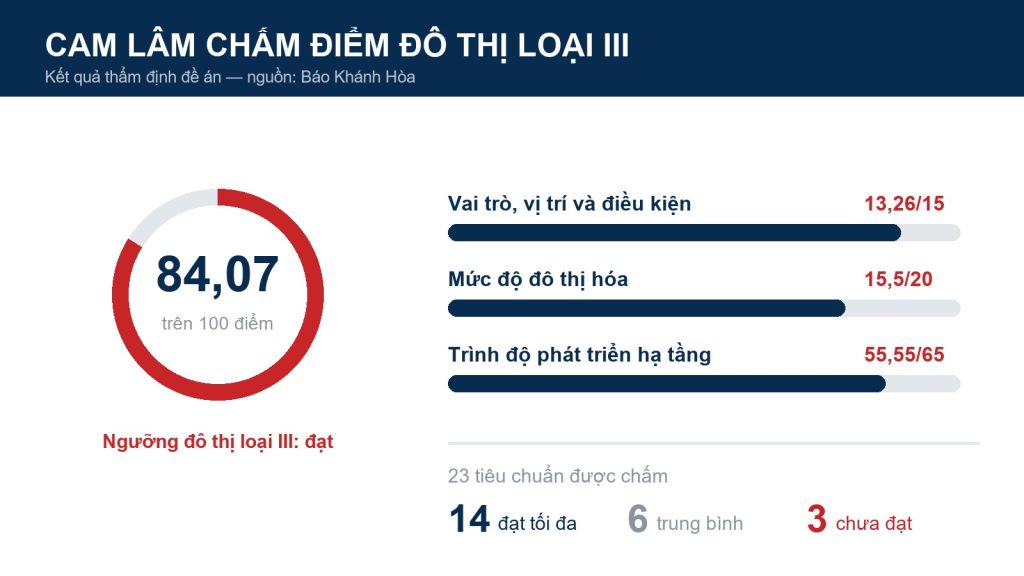 Cam Lâm đạt chuẩn đô thị loại 3 tác động gì tới giá đất