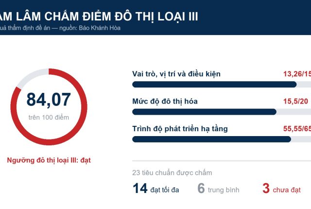 Cam Lâm đạt chuẩn đô thị loại 3 tác động gì tới giá đất