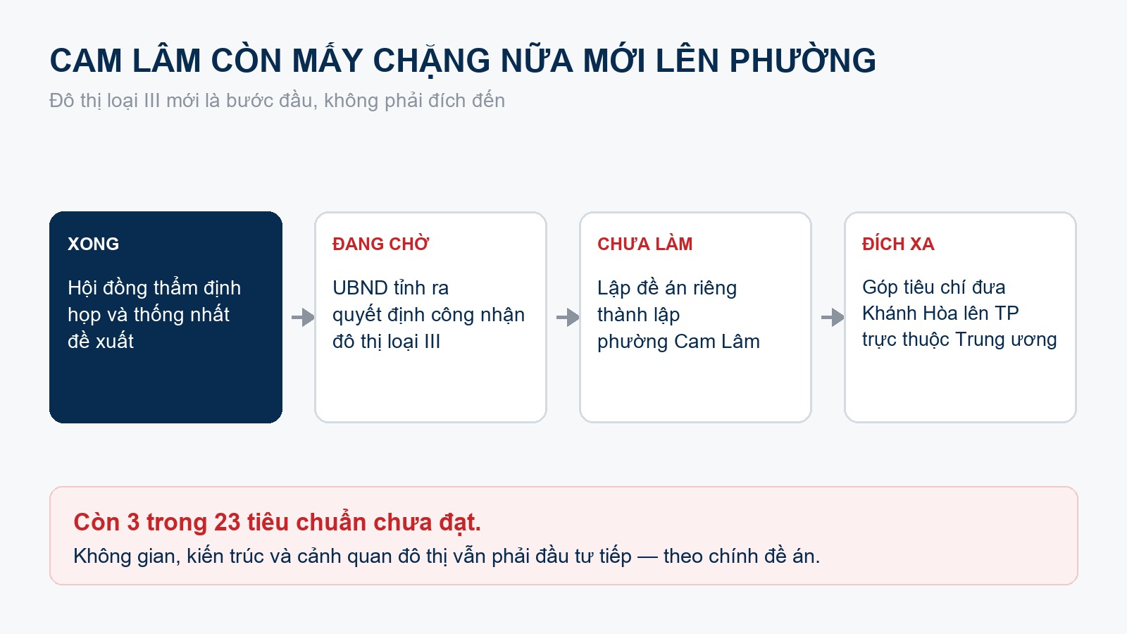 Sơ đồ bốn chặng từ thẩm định đô thị loại III tới thành lập phường Cam Lâm và mục tiêu đưa Khánh Hòa lên thành phố trực thuộc Trung ương