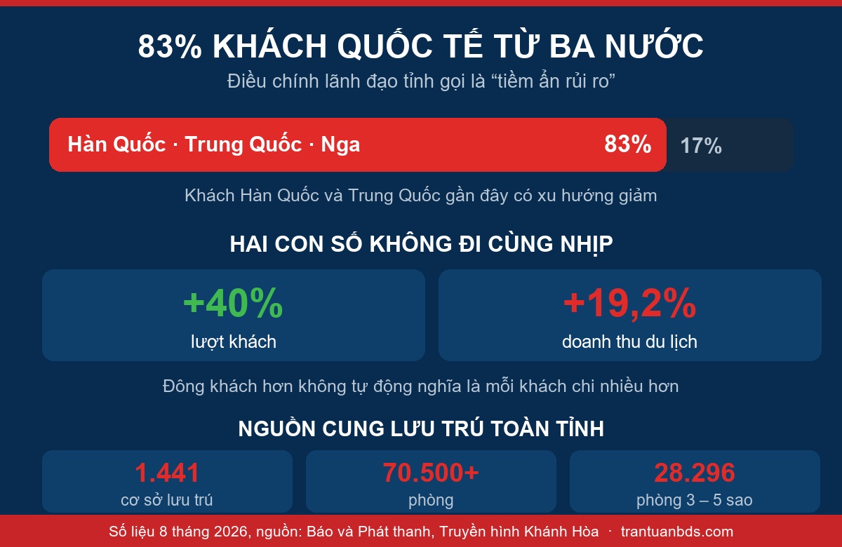 Sơ đồ cơ cấu khách quốc tế Khánh Hòa với 83 phần trăm từ Hàn Quốc Trung Quốc và Nga, lượt khách tăng 40 phần trăm nhưng doanh thu chỉ tăng 19,2 phần trăm