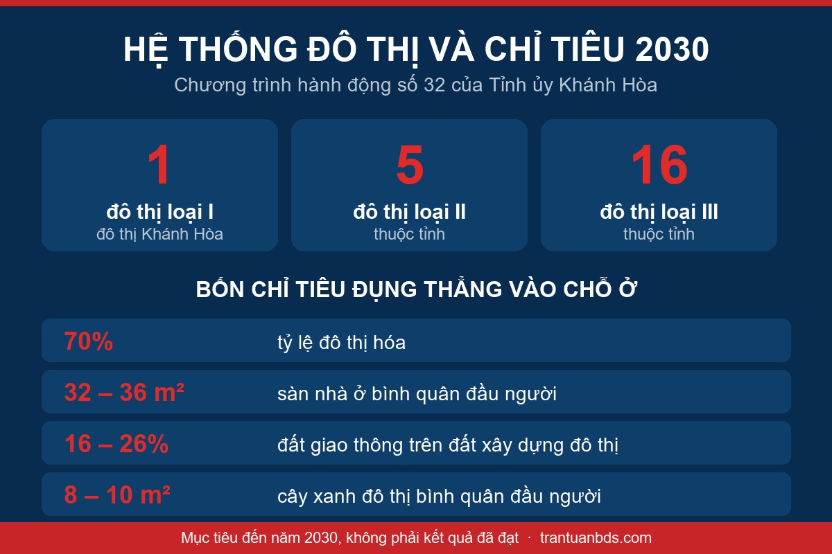Sơ đồ hệ thống đô thị Khánh Hòa đến 2030 gồm 1 đô thị loại I, 5 đô thị loại II, 16 đô thị loại III và chỉ tiêu đô thị hóa 70 phần trăm