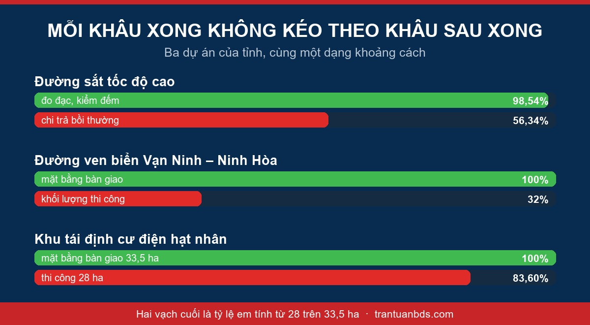 Biểu đồ ba dự án Khánh Hòa cho thấy khoảng cách giữa khâu bàn giao mặt bằng và khâu thi công thực tế