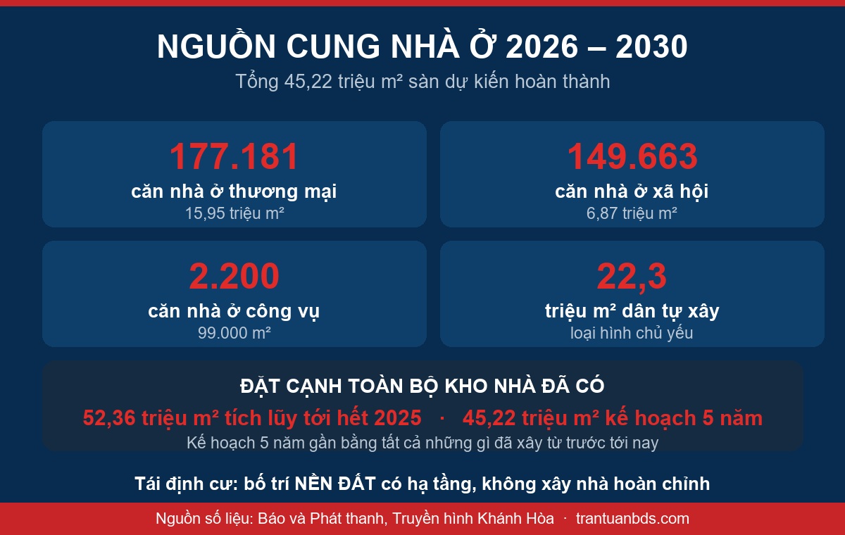 Sơ đồ nguồn cung nhà ở Khánh Hòa 2026-2030 gồm 177.181 căn nhà ở thương mại, 149.663 căn nhà ở xã hội và 22,3 triệu m2 dân tự xây