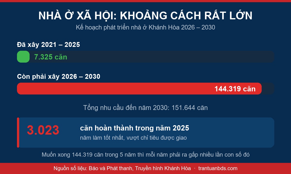 Biểu đồ nhà ở xã hội Khánh Hòa đã xây 7.325 căn giai đoạn 2021-2025 và còn phải xây 144.319 căn giai đoạn 2026-2030