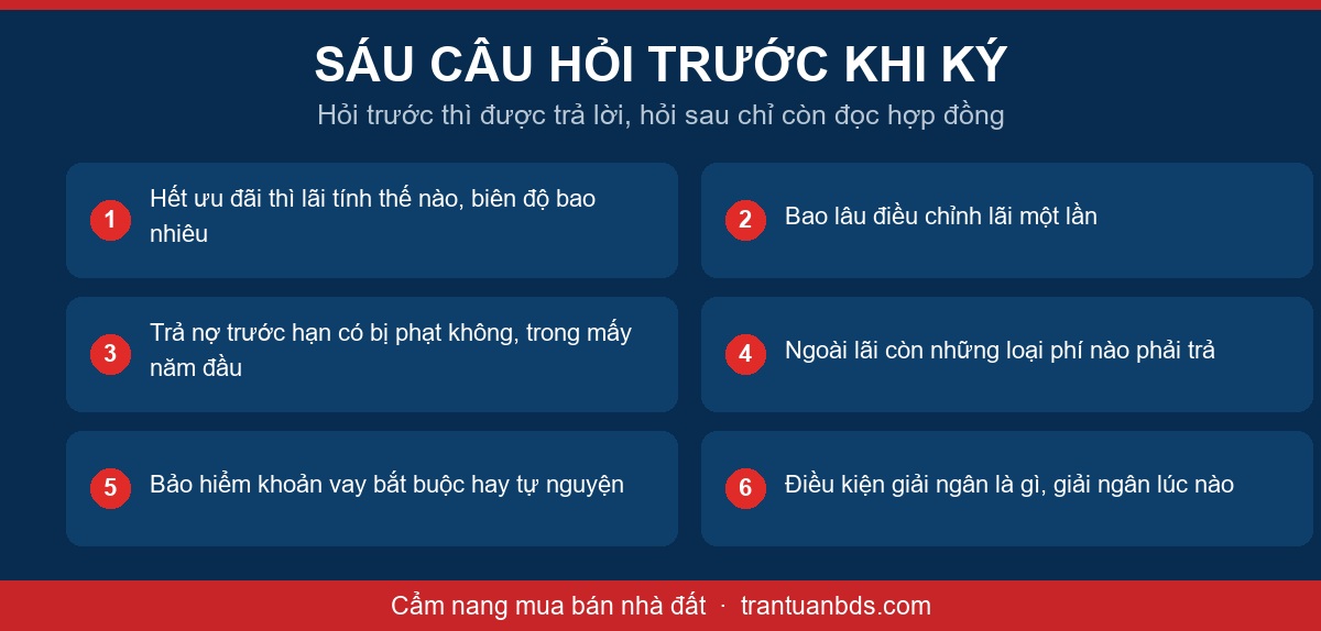 Sơ đồ sáu câu hỏi phải hỏi ngân hàng trước khi ký hợp đồng vay mua nhà gồm cách tính lãi sau ưu đãi, kỳ điều chỉnh, phạt trả nợ trước hạn, các loại phí, bảo hiểm khoản vay và điều kiện giải ngân
