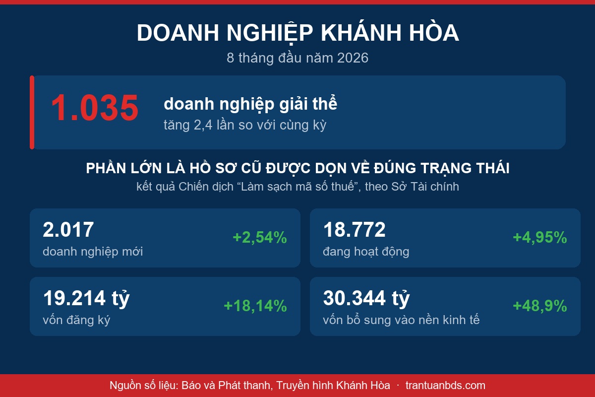 Sơ đồ số liệu doanh nghiệp Khánh Hòa 8 tháng đầu năm 2026 với 1.035 doanh nghiệp giải thể, 2.017 doanh nghiệp mới và 18.772 doanh nghiệp đang hoạt động