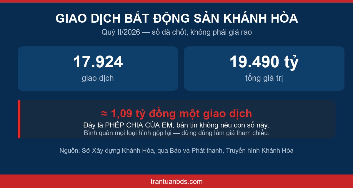 Sơ đồ 17.924 giao dịch bất động sản Khánh Hòa quý II năm 2026 với tổng giá trị 19.490 tỷ đồng