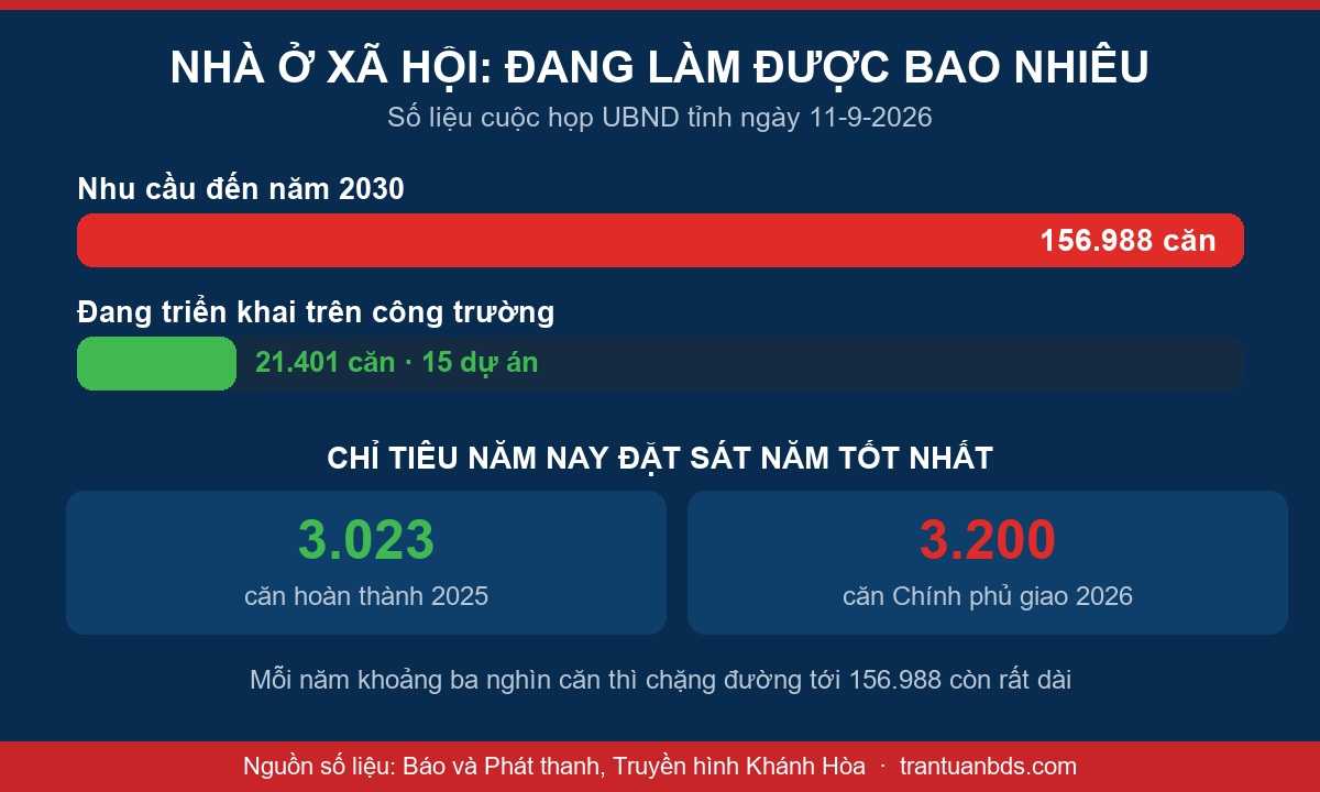 Biểu đồ nhà ở xã hội Khánh Hòa: nhu cầu 156.988 căn đến 2030 so với 21.401 căn đang triển khai trong 15 dự án
