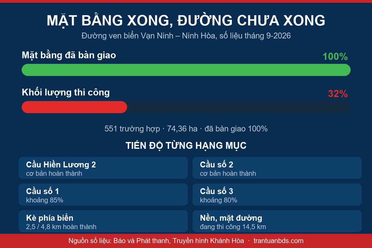Biểu đồ so sánh mặt bằng đã bàn giao 100 phần trăm với khối lượng thi công mới đạt 32 phần trăm tại dự án đường ven biển Vạn Ninh Ninh Hòa