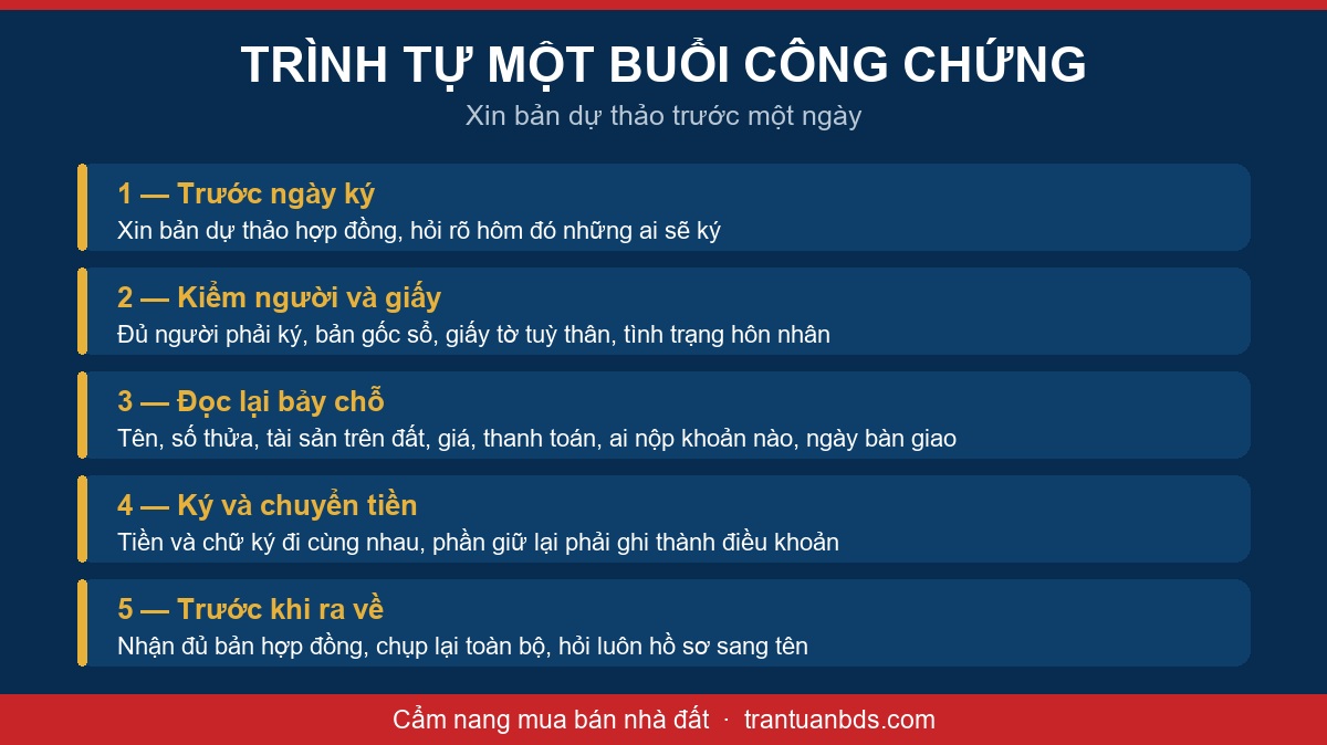 Sơ đồ trình tự một buổi công chứng mua bán nhà đất từ đọc bản dự thảo, kiểm người ký, ký hợp đồng, chuyển tiền tới nhận bản hợp đồng và đi nộp hồ sơ sang tên