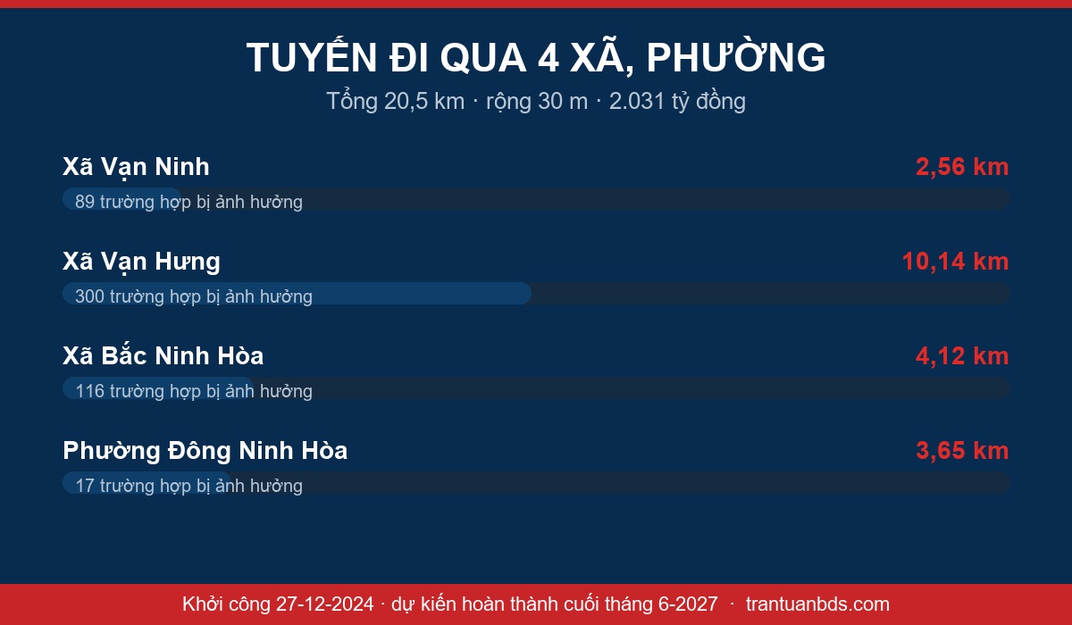 Sơ đồ tuyến đường ven biển Vạn Ninh Ninh Hòa dài 20,5km đi qua xã Vạn Ninh, Vạn Hưng, Bắc Ninh Hòa và phường Đông Ninh Hòa