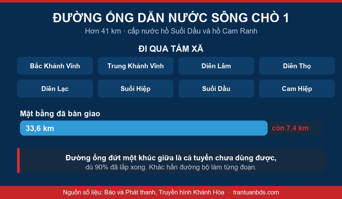 Sơ đồ tuyến ống dẫn nước Sông Chò 1 dài 41km đi qua tám xã Khánh Hòa, còn 7,4km chưa bàn giao mặt bằng